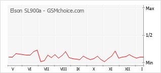 Popularity chart of Elson SL900a