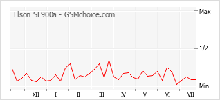 Gráfico de los cambios de popularidad Elson SL900a