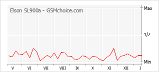 Grafico di modifiche della popolarità del telefono cellulare Elson SL900a