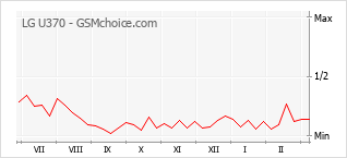 Grafico di modifiche della popolarità del telefono cellulare LG U370