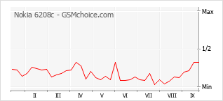 Popularity chart of Nokia 6208c