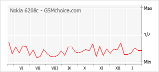 Gráfico de los cambios de popularidad Nokia 6208c