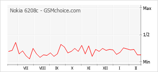 Диаграмма изменений популярности телефона Nokia 6208c