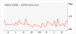 手机声望改变图表 Nokia 6208c