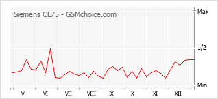 Diagramm der Poplularitätveränderungen von Siemens CL75