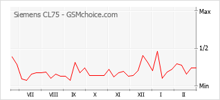 Gráfico de los cambios de popularidad Siemens CL75