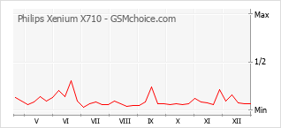 Diagramm der Poplularitätveränderungen von Philips Xenium X710