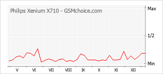 Popularity chart of Philips Xenium X710