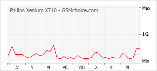 Gráfico de los cambios de popularidad Philips Xenium X710