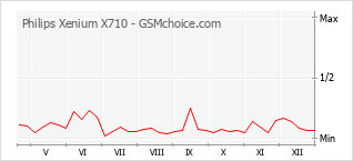 Populariteit van de telefoon: diagram Philips Xenium X710