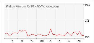 Traçar mudanças de populariedade do telemóvel Philips Xenium X710