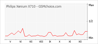 手机声望改变图表 Philips Xenium X710