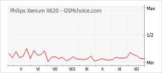 Diagramm der Poplularitätveränderungen von Philips Xenium X620
