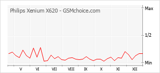 Popularity chart of Philips Xenium X620
