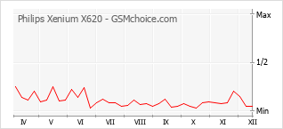 Gráfico de los cambios de popularidad Philips Xenium X620