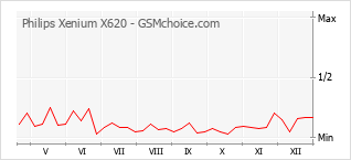 Le graphique de popularité de Philips Xenium X620