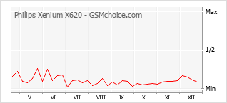 Grafico di modifiche della popolarità del telefono cellulare Philips Xenium X620