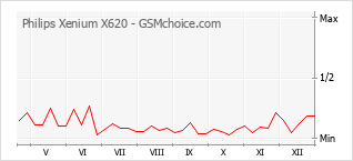 Диаграмма изменений популярности телефона Philips Xenium X620