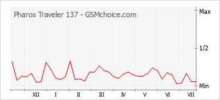 Popularity chart of Pharos Traveler 137