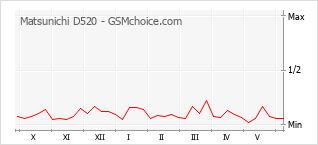 Grafico di modifiche della popolarità del telefono cellulare Matsunichi D520