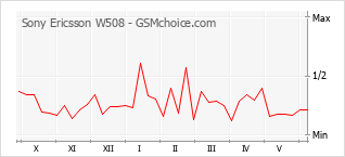 Grafico di modifiche della popolarità del telefono cellulare Sony Ericsson W508
