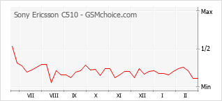 Grafico di modifiche della popolarità del telefono cellulare Sony Ericsson C510
