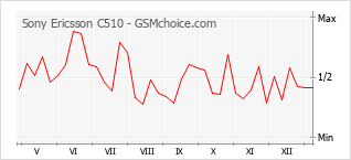 Populariteit van de telefoon: diagram Sony Ericsson C510
