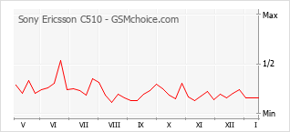 Диаграмма изменений популярности телефона Sony Ericsson C510