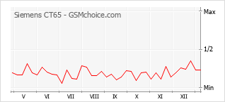 Gráfico de los cambios de popularidad Siemens CT65