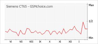 Populariteit van de telefoon: diagram Siemens CT65
