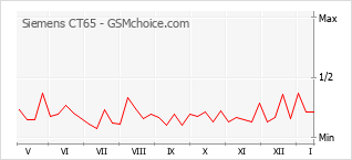 Traçar mudanças de populariedade do telemóvel Siemens CT65