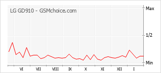 Diagramm der Poplularitätveränderungen von LG GD910