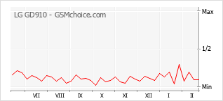 Gráfico de los cambios de popularidad LG GD910