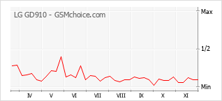 Grafico di modifiche della popolarità del telefono cellulare LG GD910