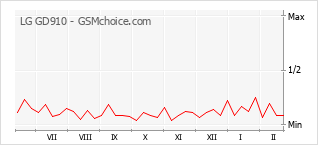 Traçar mudanças de populariedade do telemóvel LG GD910