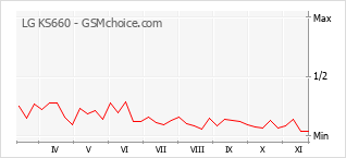 Grafico di modifiche della popolarità del telefono cellulare LG KS660