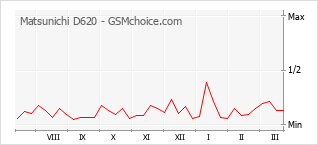 Grafico di modifiche della popolarità del telefono cellulare Matsunichi D620