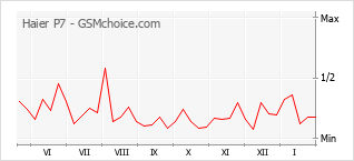 Diagramm der Poplularitätveränderungen von Haier P7