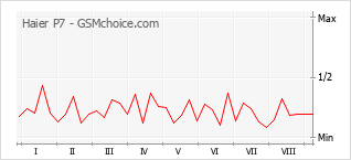 Popularity chart of Haier P7