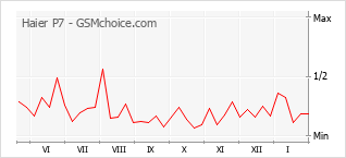 Populariteit van de telefoon: diagram Haier P7