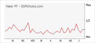 Traçar mudanças de populariedade do telemóvel Haier P7