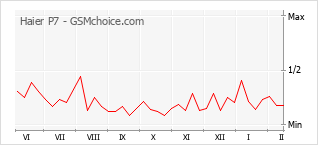 Диаграмма изменений популярности телефона Haier P7
