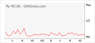 Grafico di modifiche della popolarità del telefono cellulare Fly MC130
