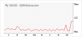 Popularity chart of Fly SX230