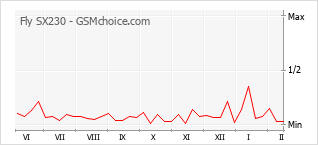 Gráfico de los cambios de popularidad Fly SX230