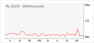 Grafico di modifiche della popolarità del telefono cellulare Fly SX230