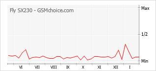 Traçar mudanças de populariedade do telemóvel Fly SX230