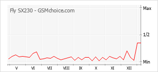 Диаграмма изменений популярности телефона Fly SX230