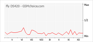 Gráfico de los cambios de popularidad Fly DS420