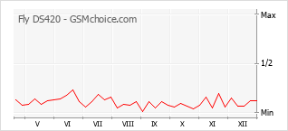 Populariteit van de telefoon: diagram Fly DS420